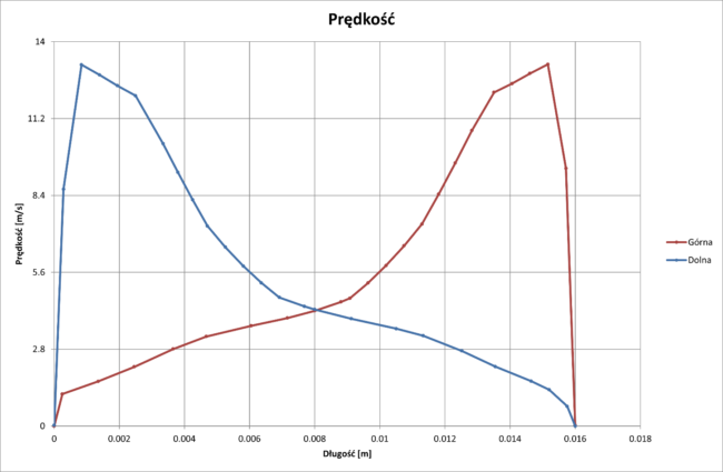 wykres prędkości (XY Plots) dla wariantu pierwszego – brak zaworów zwrotnych