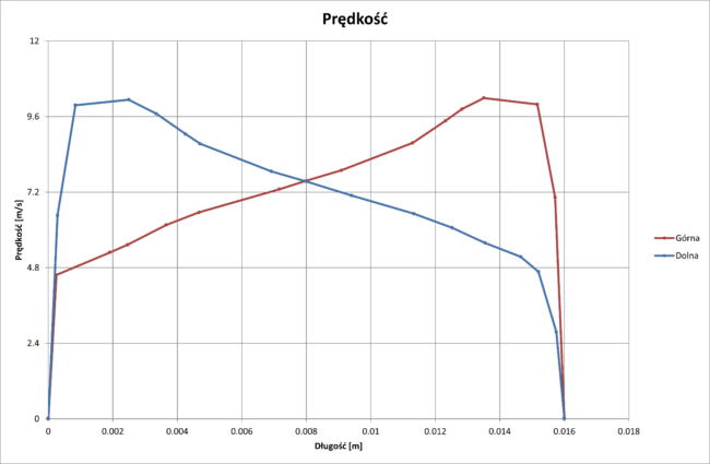 wykres prędkości (XY Plots) dla wariantu drugiego – dwa zawory zwrotne umożliwiające przepływ